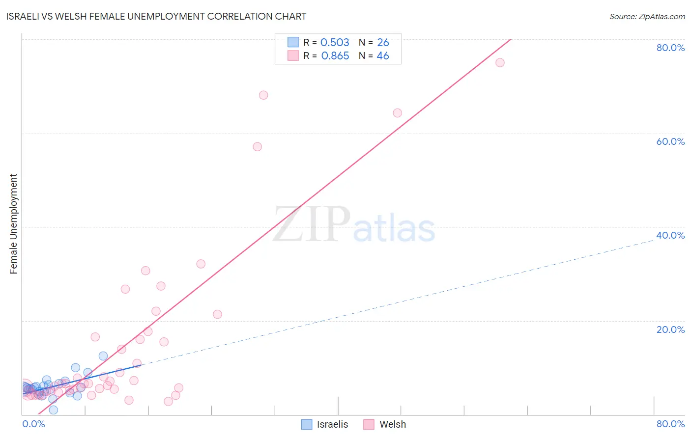 Israeli vs Welsh Female Unemployment