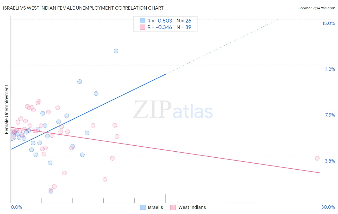 Israeli vs West Indian Female Unemployment