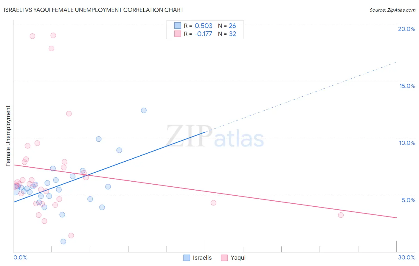 Israeli vs Yaqui Female Unemployment