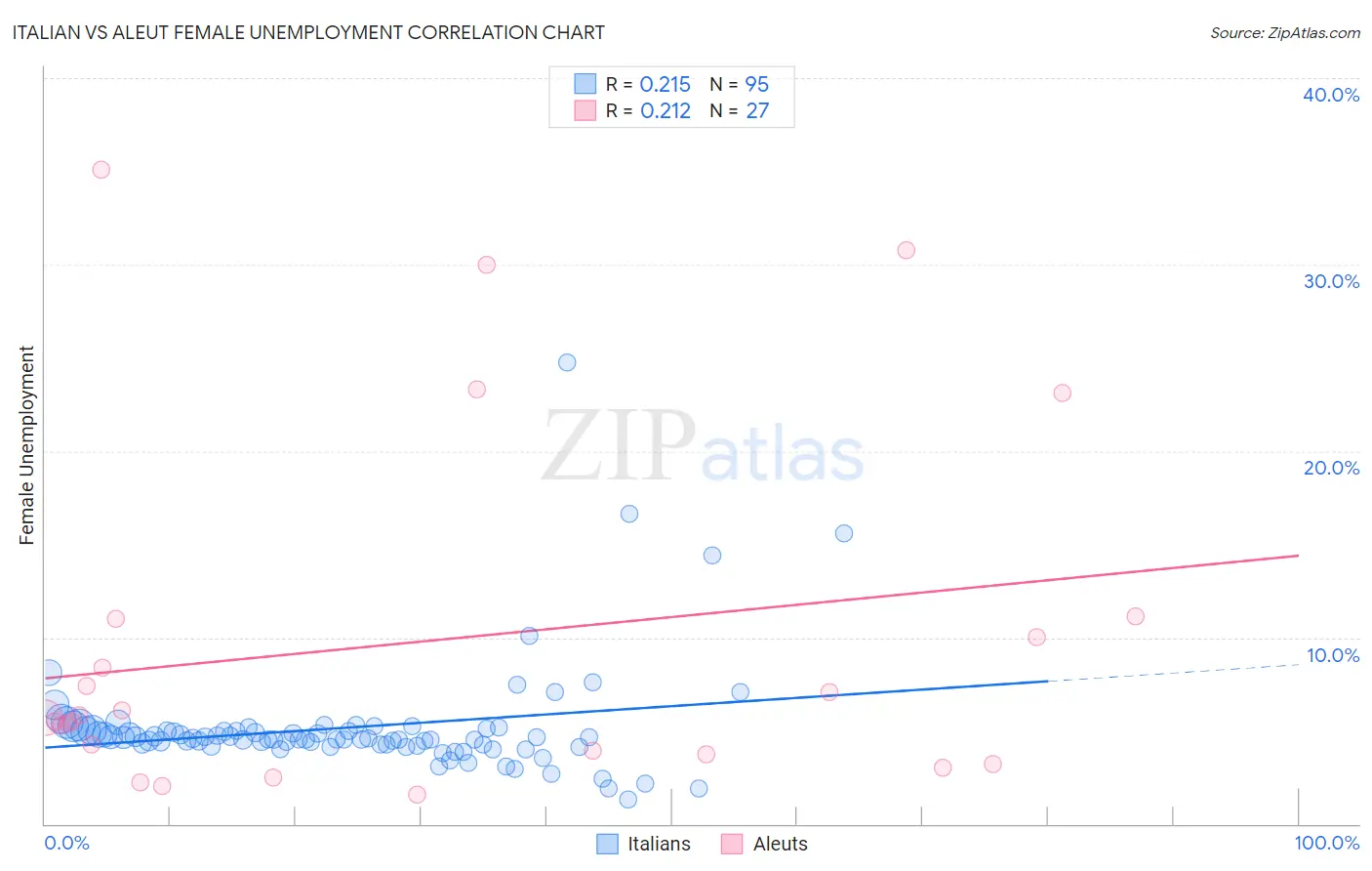 Italian vs Aleut Female Unemployment