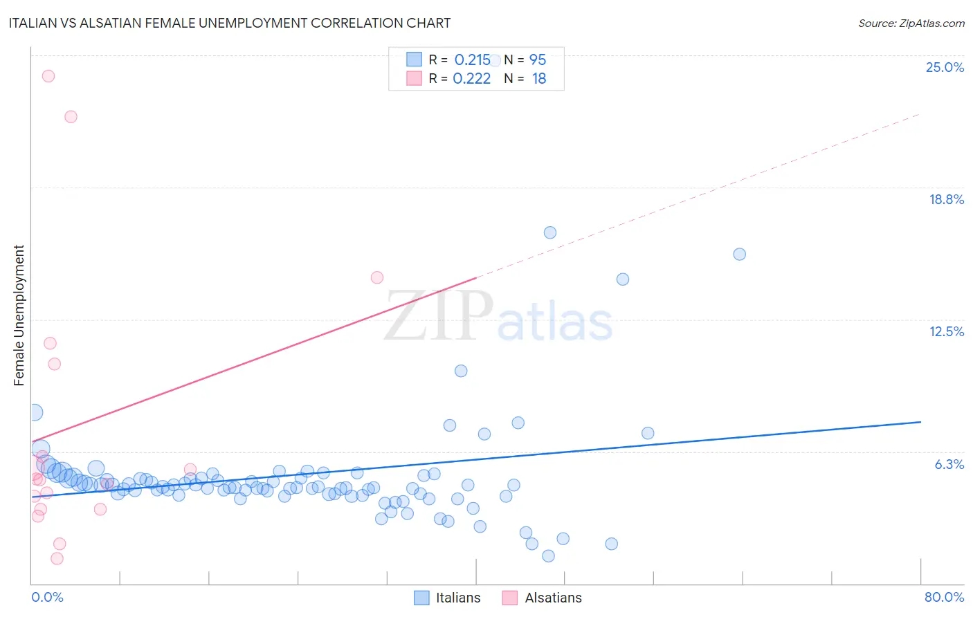 Italian vs Alsatian Female Unemployment