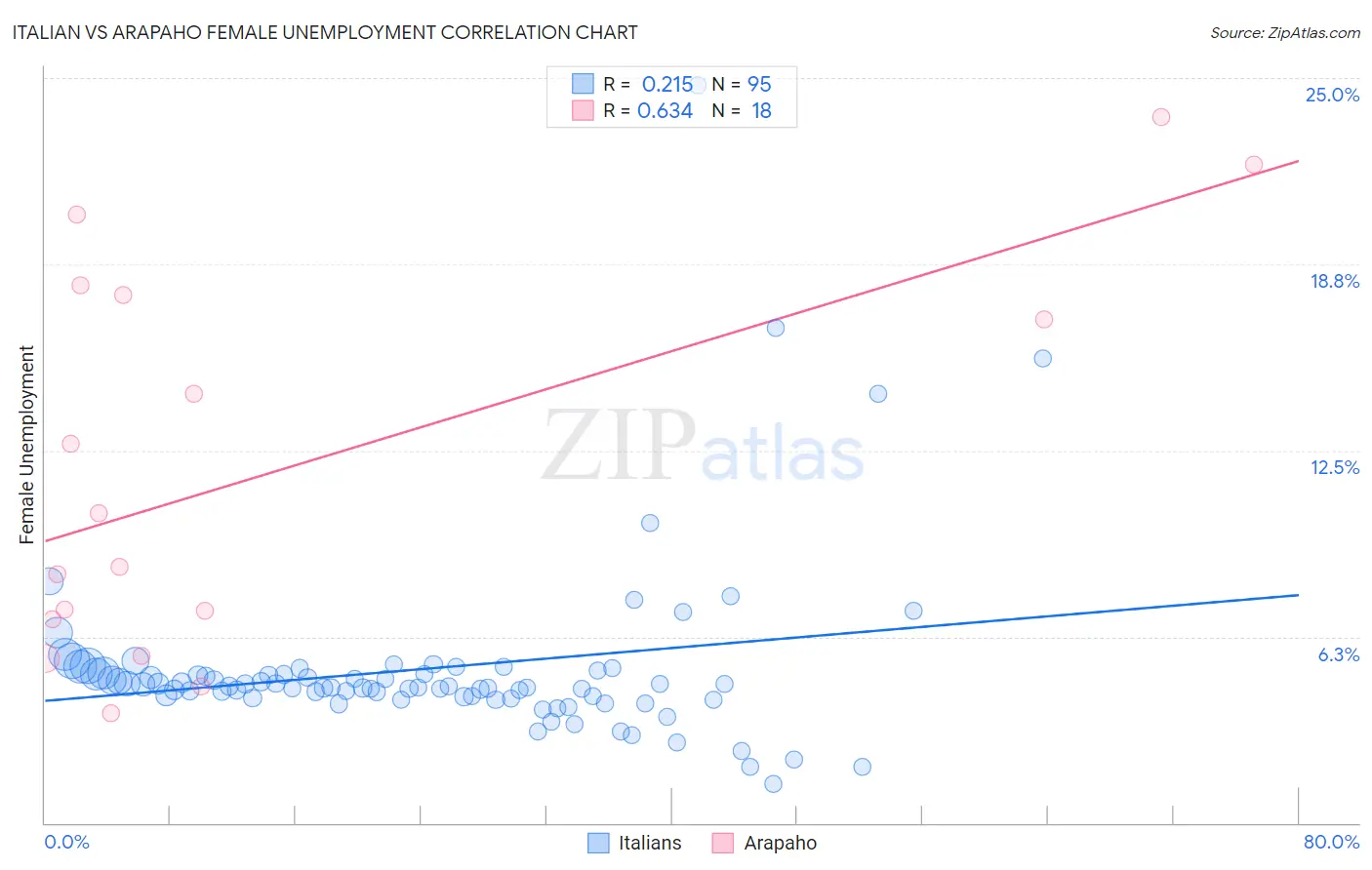 Italian vs Arapaho Female Unemployment