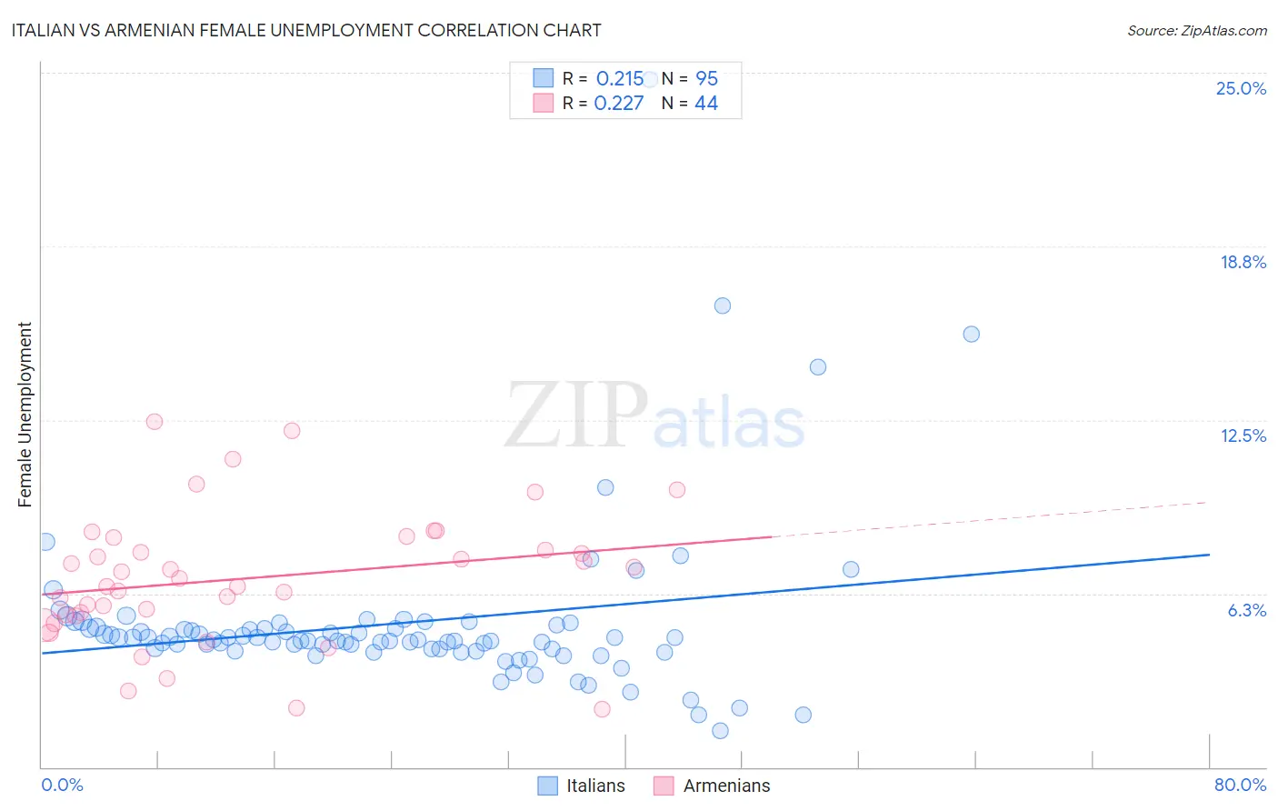 Italian vs Armenian Female Unemployment