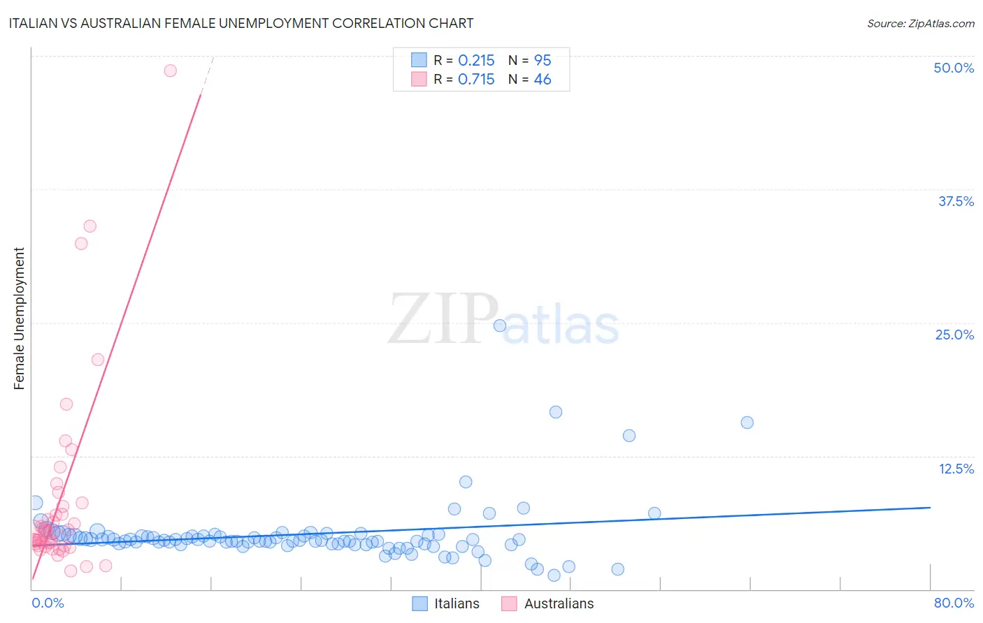 Italian vs Australian Female Unemployment