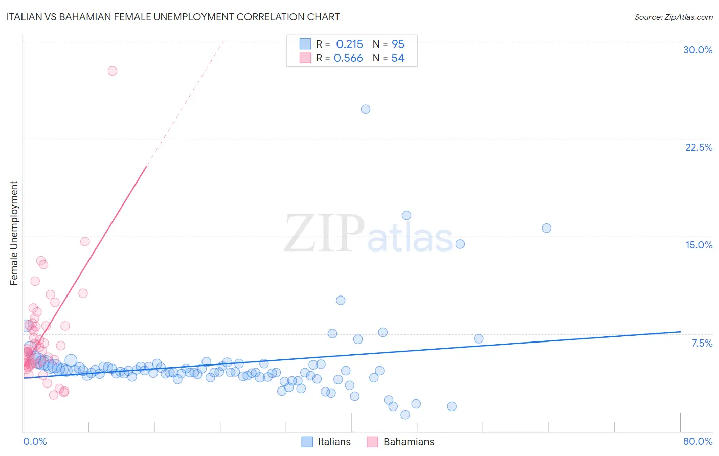 Italian vs Bahamian Female Unemployment