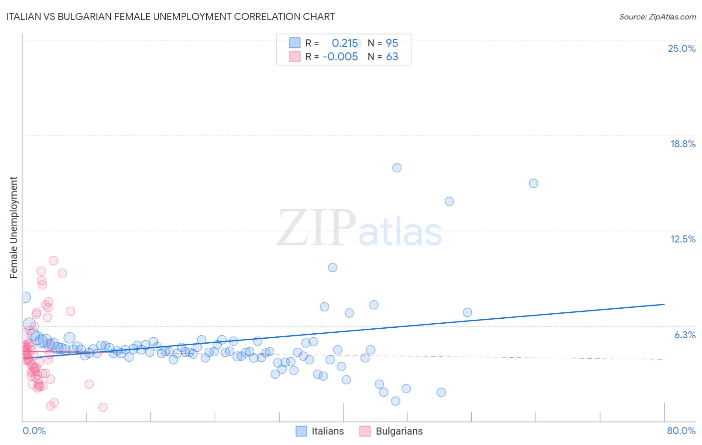 Italian vs Bulgarian Female Unemployment