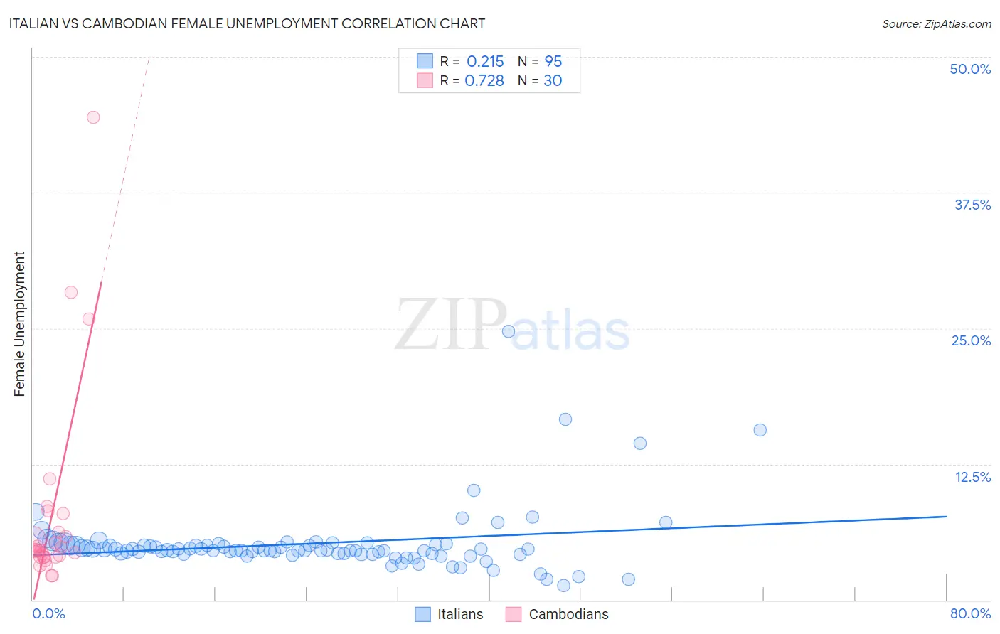 Italian vs Cambodian Female Unemployment