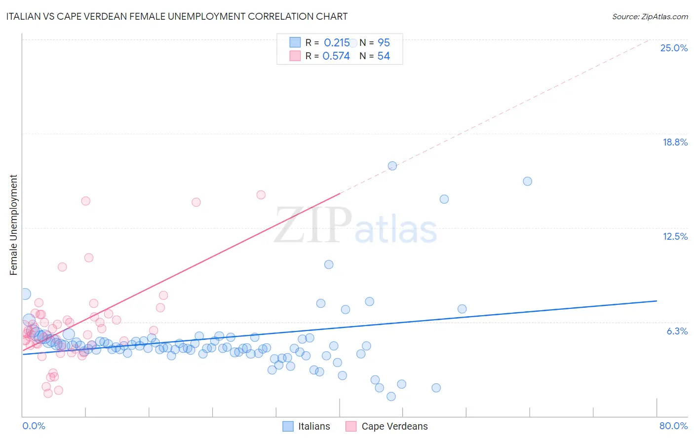 Italian vs Cape Verdean Female Unemployment