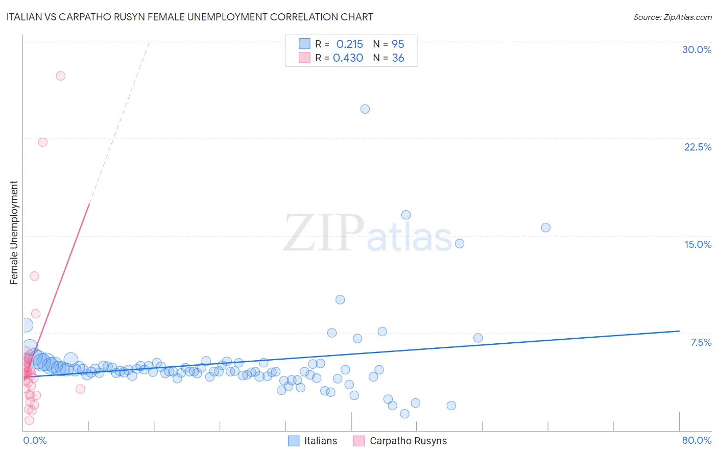Italian vs Carpatho Rusyn Female Unemployment