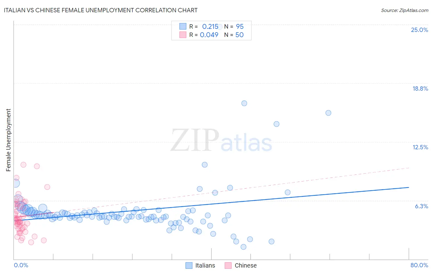 Italian vs Chinese Female Unemployment