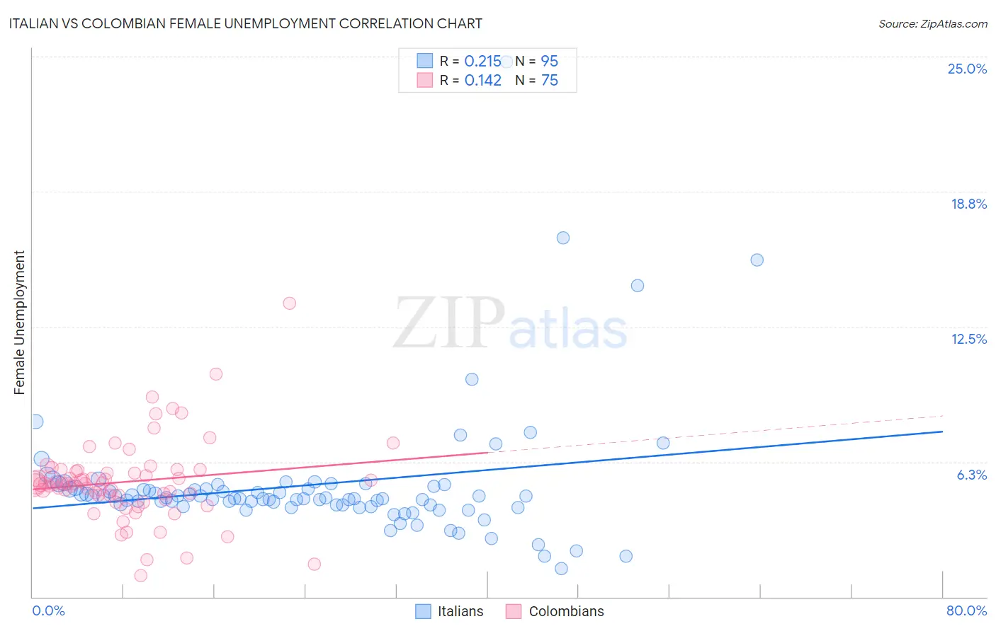 Italian vs Colombian Female Unemployment