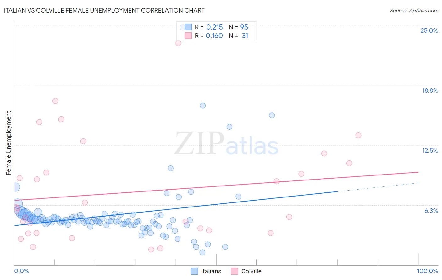 Italian vs Colville Female Unemployment