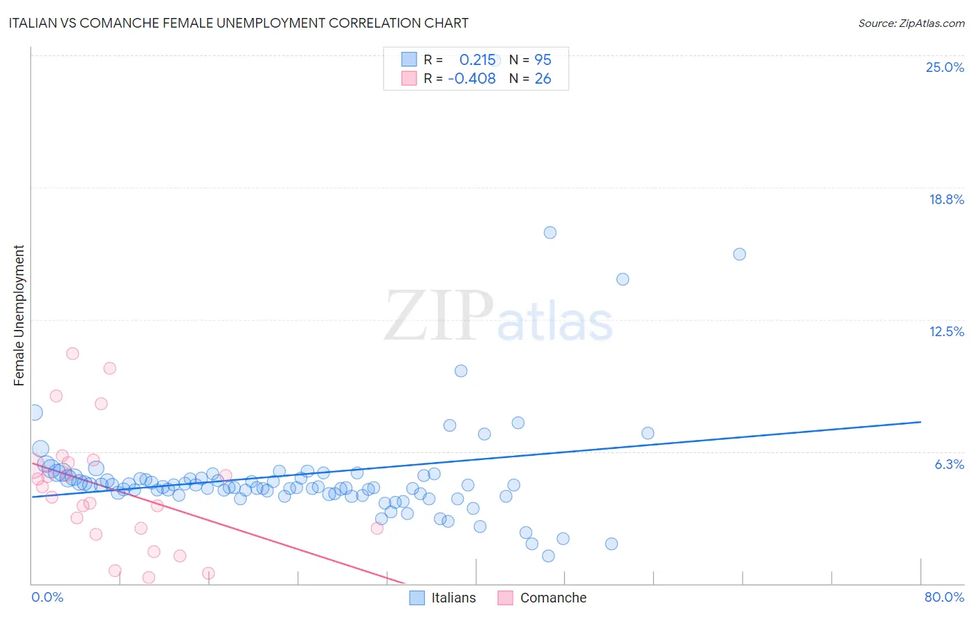 Italian vs Comanche Female Unemployment