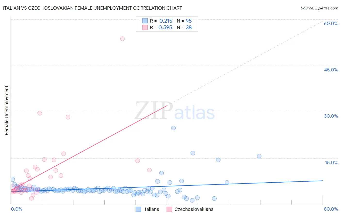 Italian vs Czechoslovakian Female Unemployment