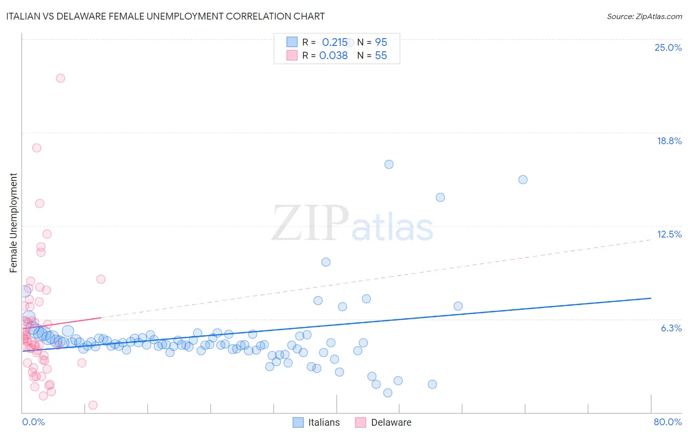 Italian vs Delaware Female Unemployment