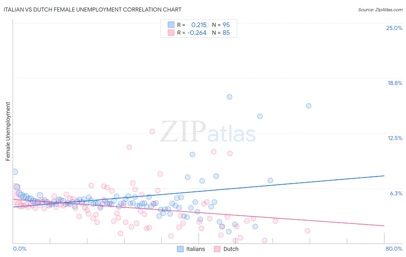 Italian vs Dutch Female Unemployment