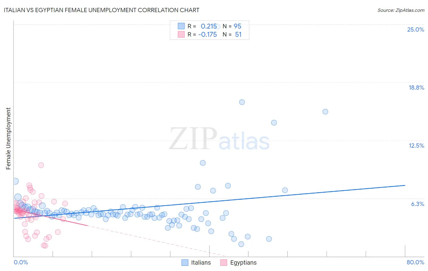 Italian vs Egyptian Female Unemployment