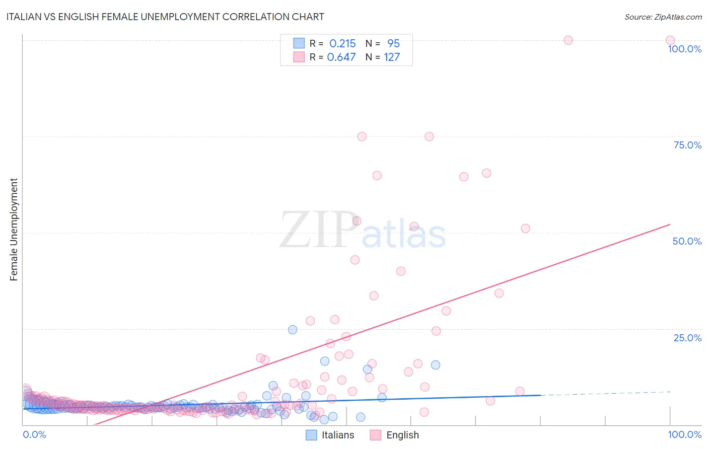 Italian vs English Female Unemployment