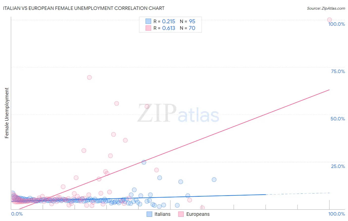 Italian vs European Female Unemployment