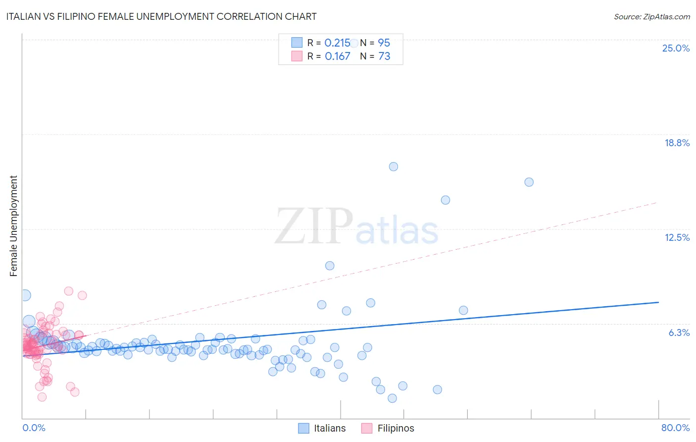Italian vs Filipino Female Unemployment