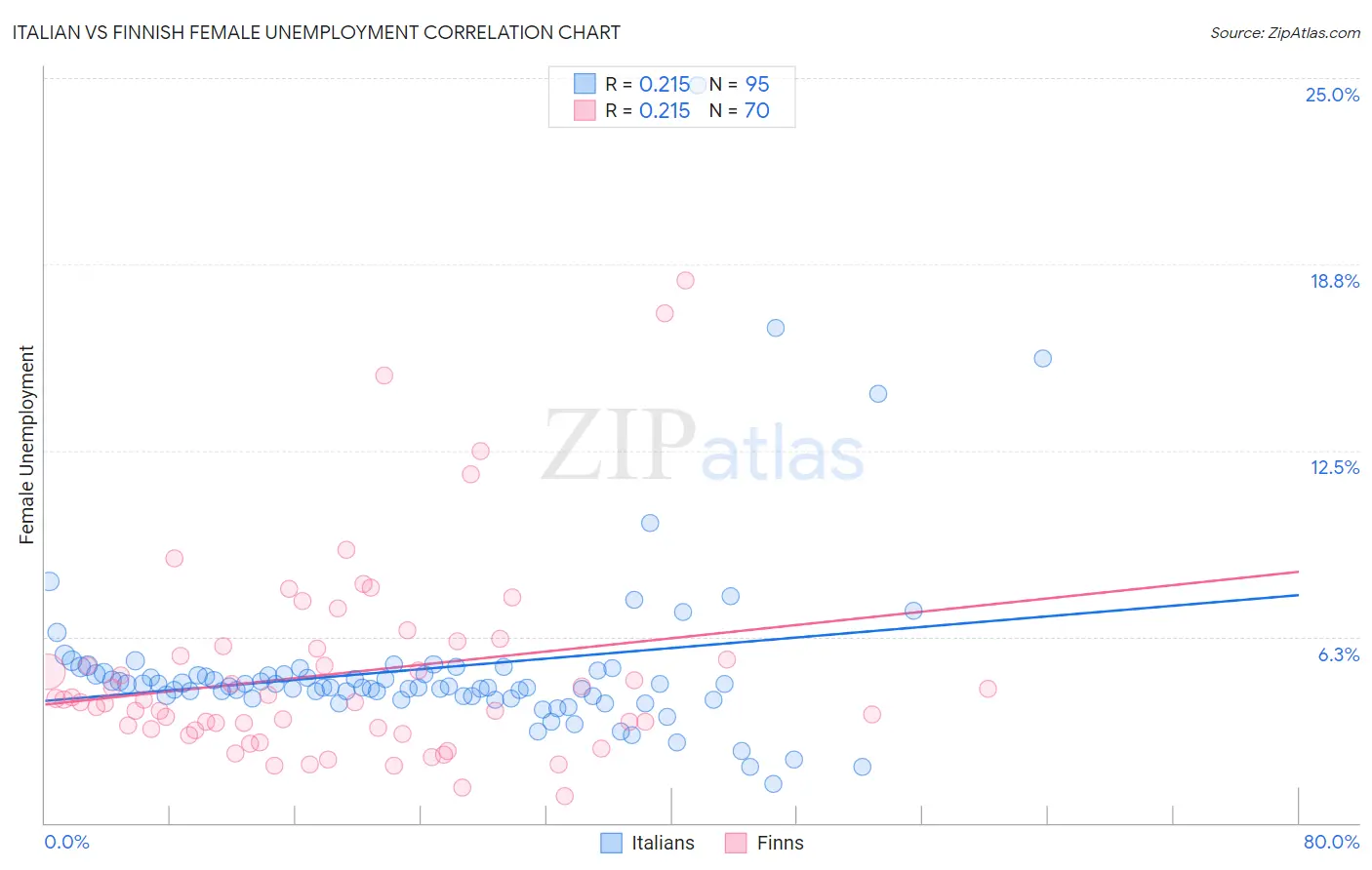 Italian vs Finnish Female Unemployment