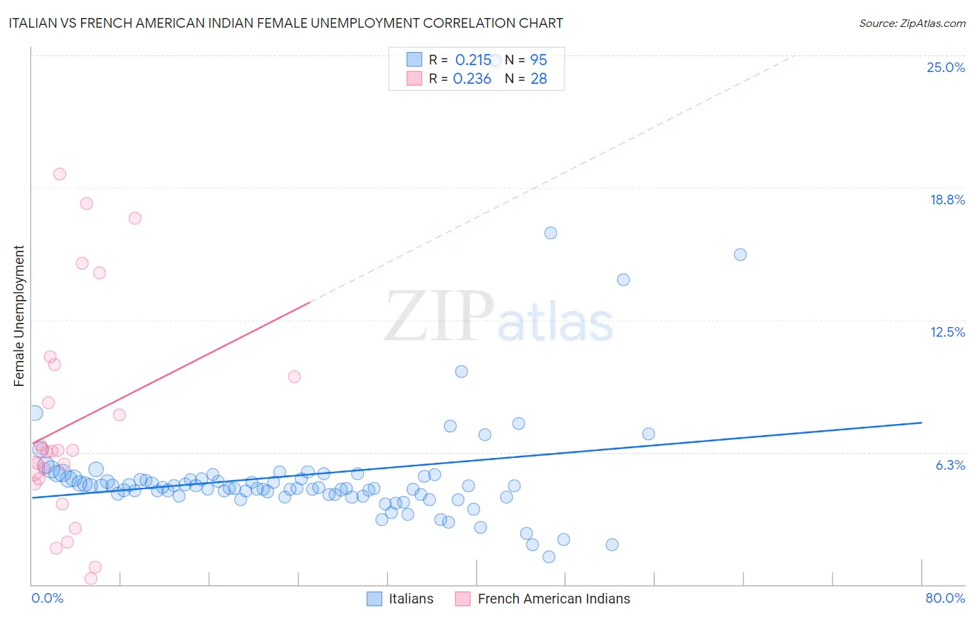 Italian vs French American Indian Female Unemployment