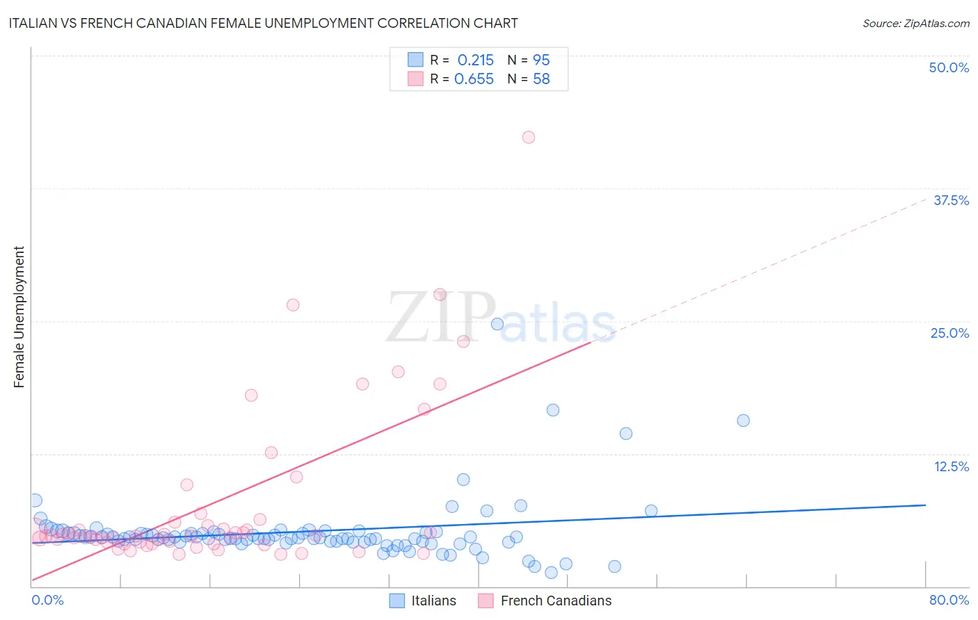 Italian vs French Canadian Female Unemployment