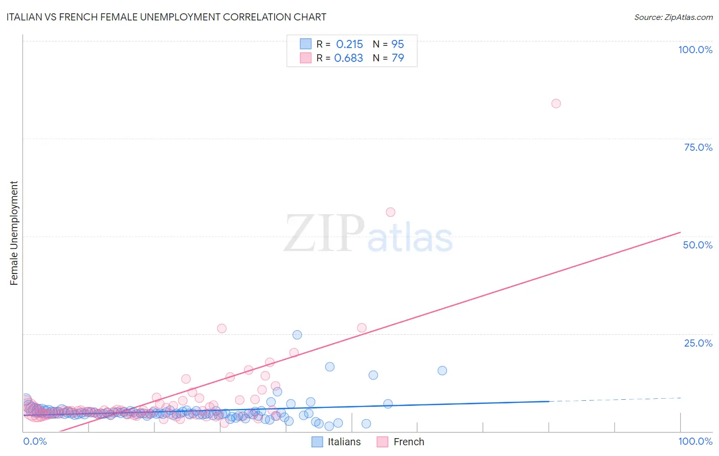 Italian vs French Female Unemployment