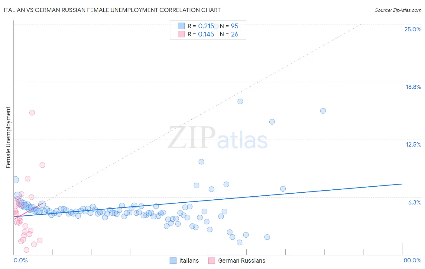 Italian vs German Russian Female Unemployment