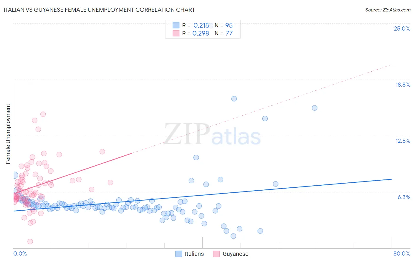 Italian vs Guyanese Female Unemployment