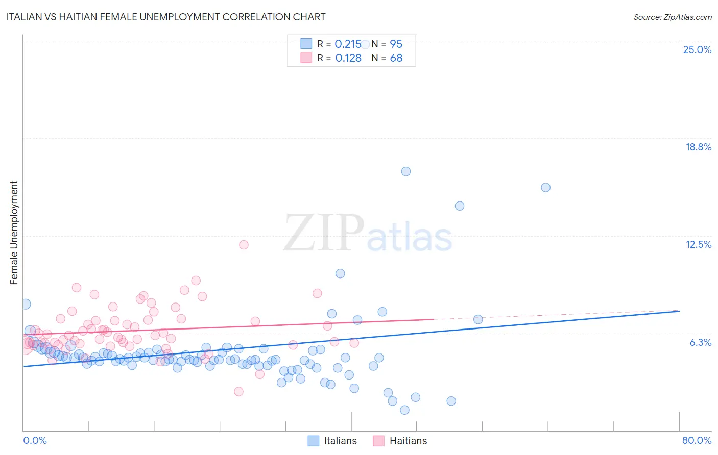 Italian vs Haitian Female Unemployment
