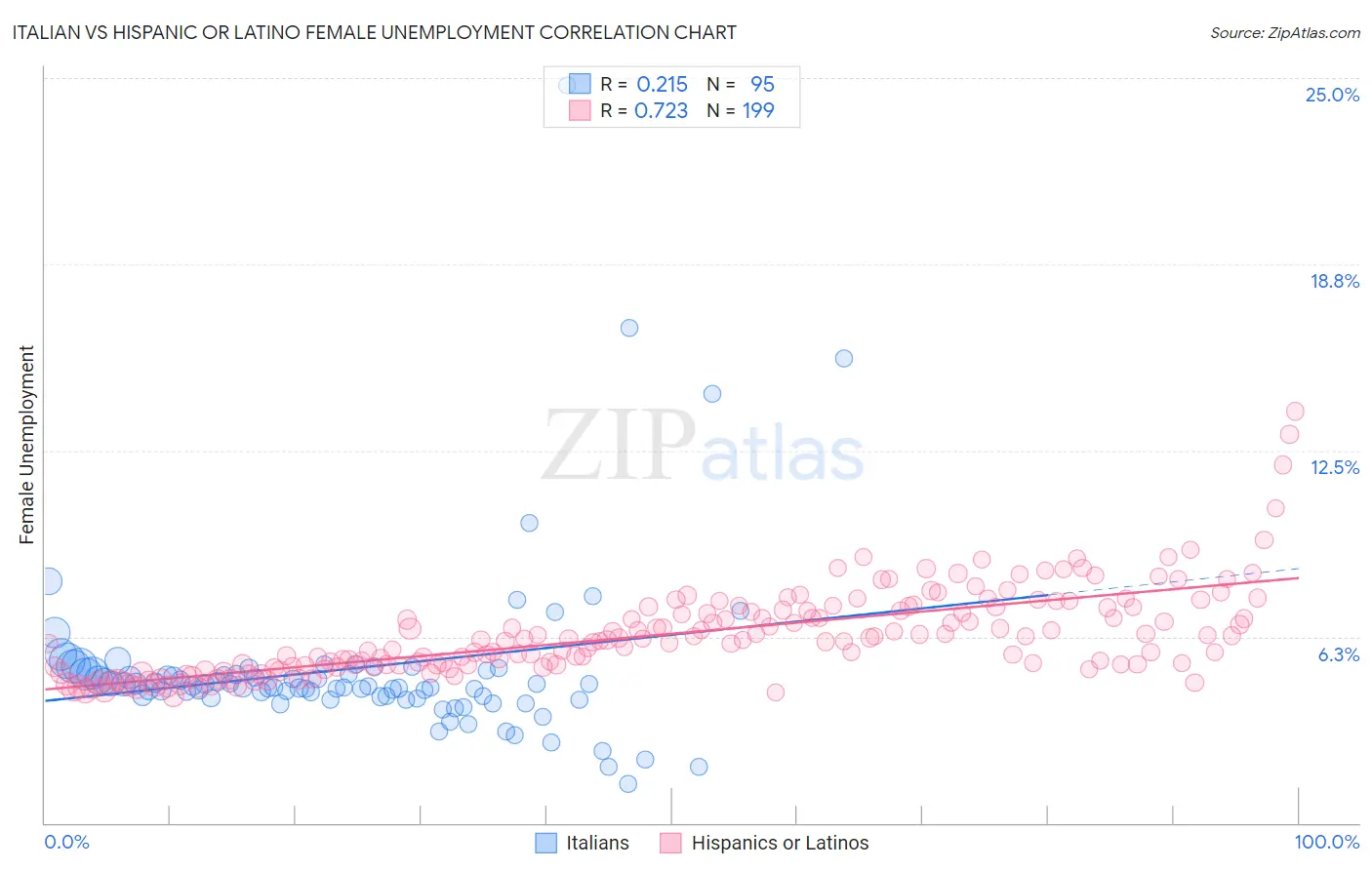 Italian vs Hispanic or Latino Female Unemployment