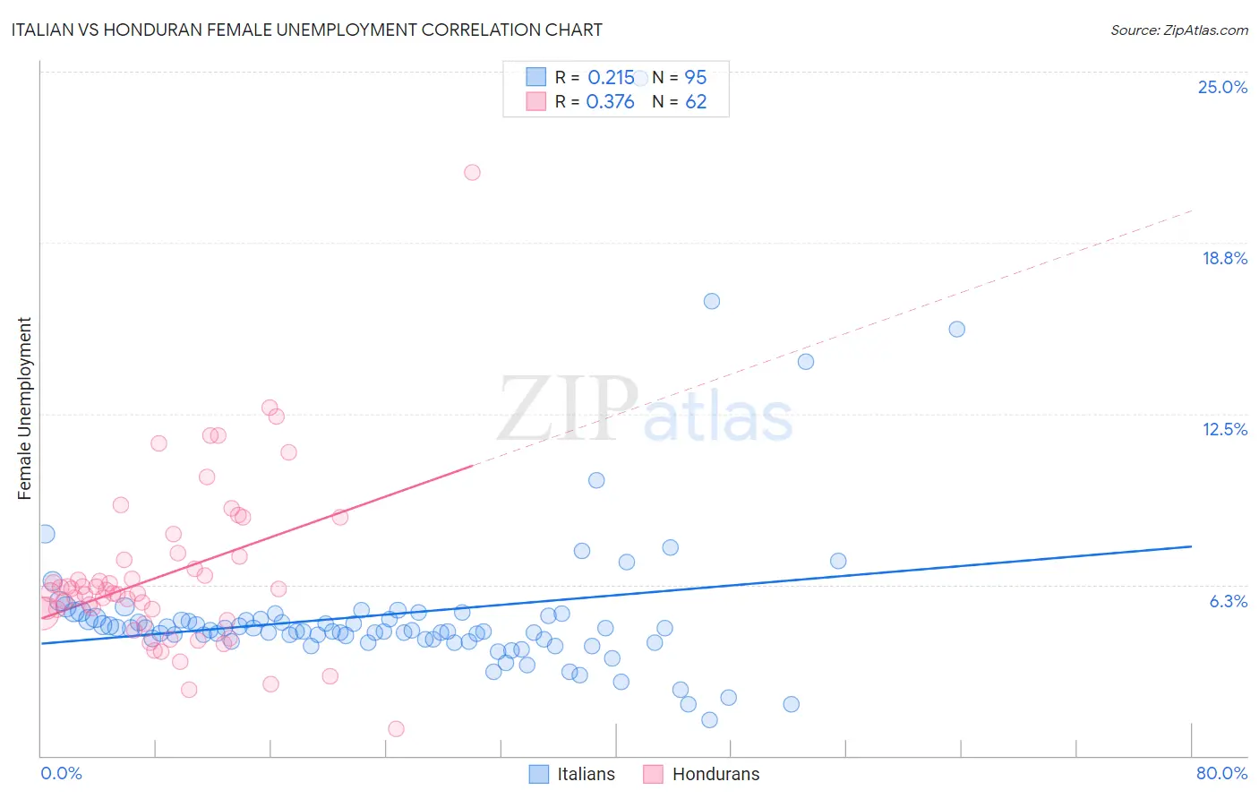 Italian vs Honduran Female Unemployment