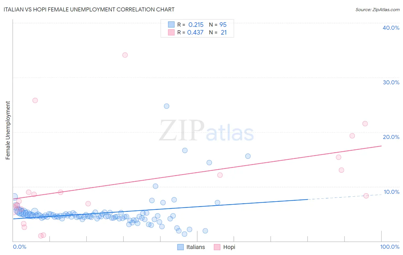Italian vs Hopi Female Unemployment