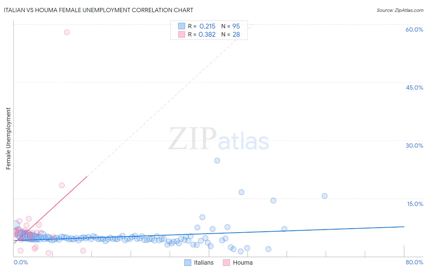 Italian vs Houma Female Unemployment