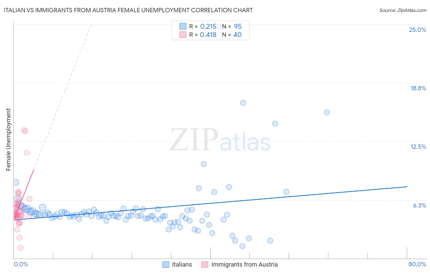 Italian vs Immigrants from Austria Female Unemployment