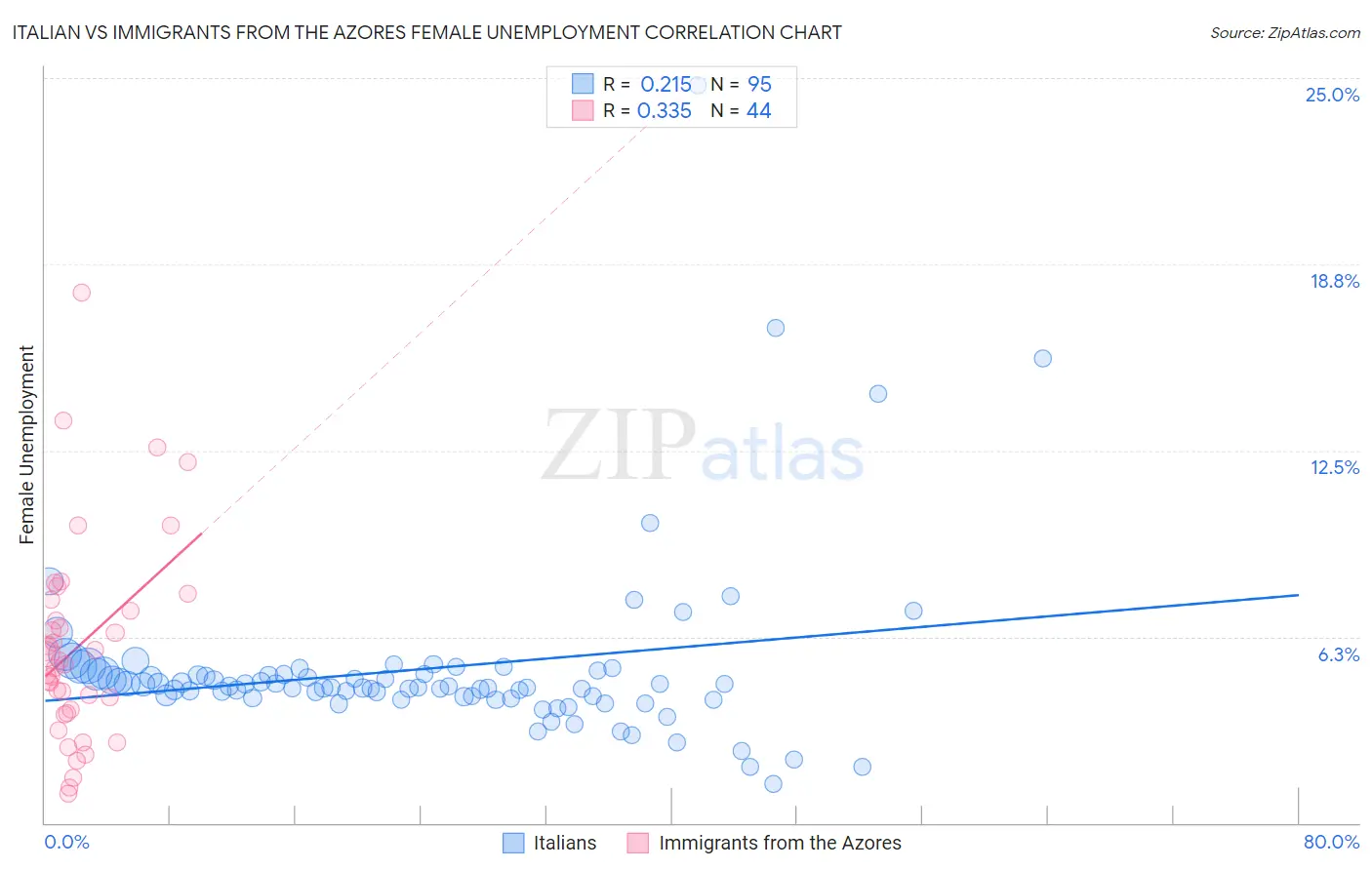 Italian vs Immigrants from the Azores Female Unemployment