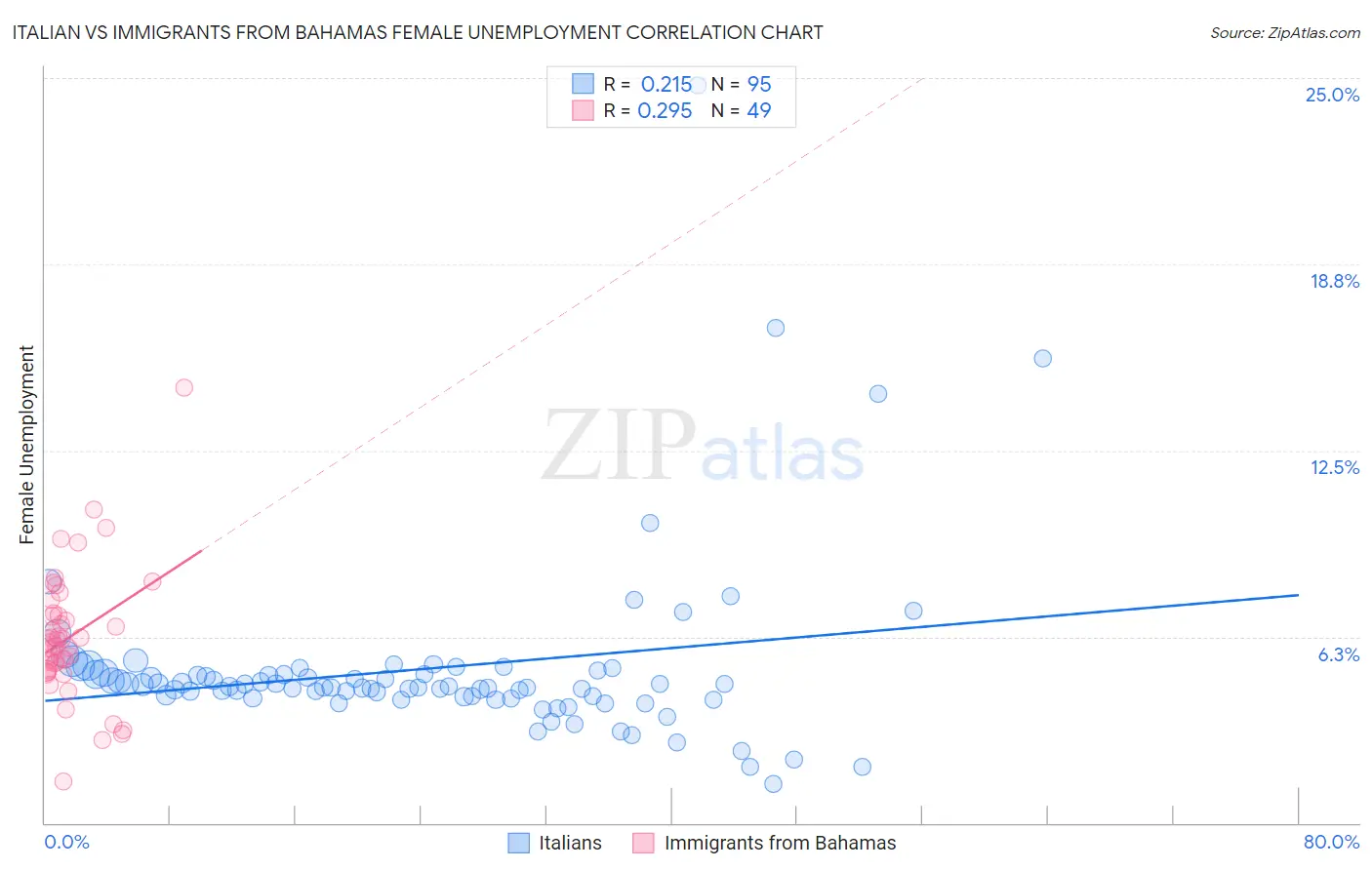 Italian vs Immigrants from Bahamas Female Unemployment