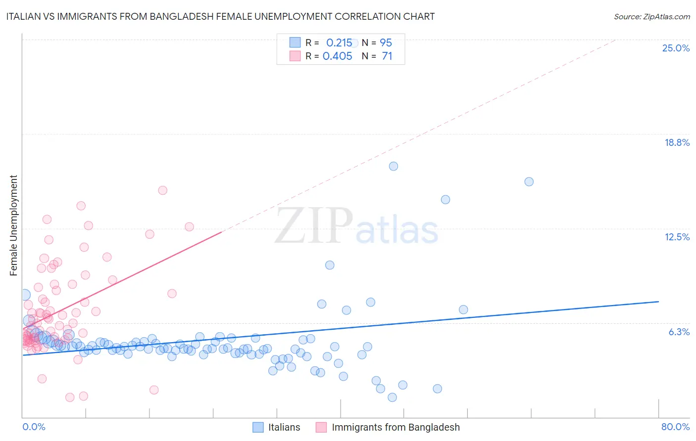 Italian vs Immigrants from Bangladesh Female Unemployment