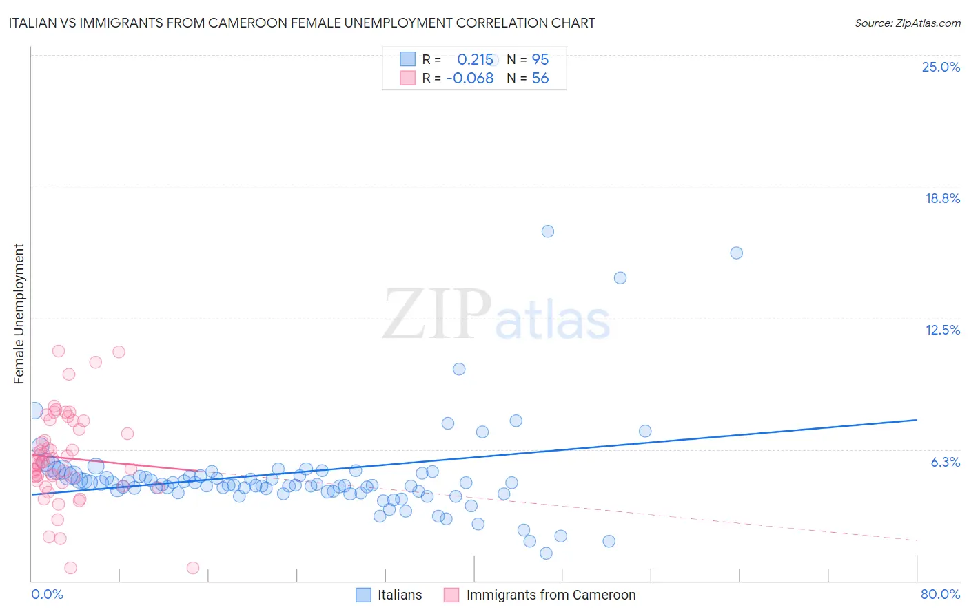 Italian vs Immigrants from Cameroon Female Unemployment