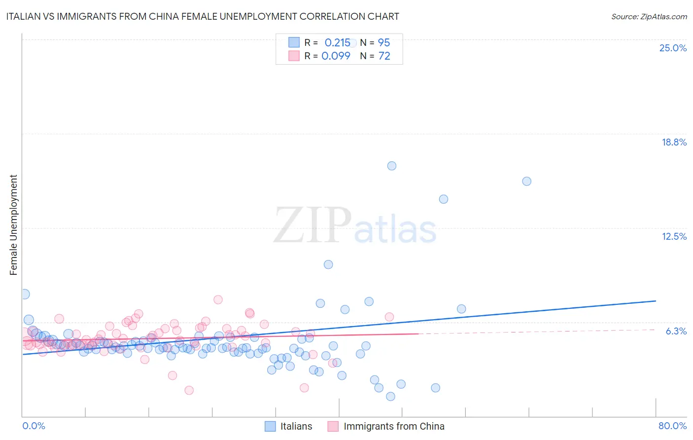 Italian vs Immigrants from China Female Unemployment
