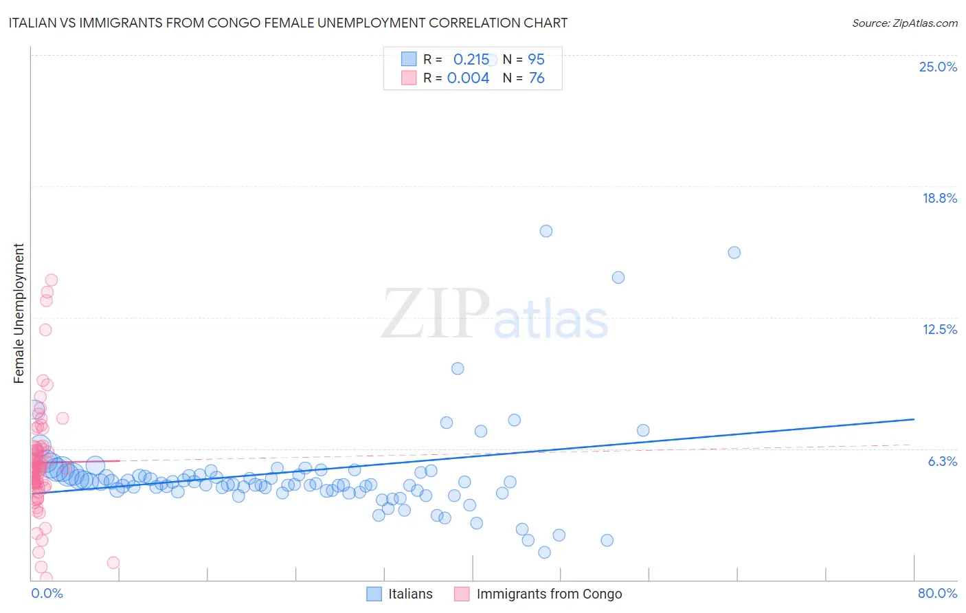 Italian vs Immigrants from Congo Female Unemployment