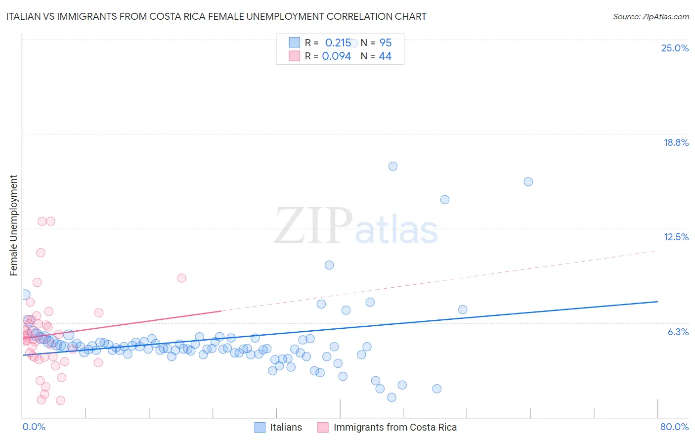 Italian vs Immigrants from Costa Rica Female Unemployment