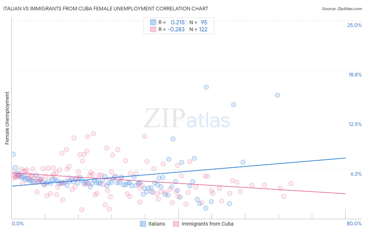 Italian vs Immigrants from Cuba Female Unemployment