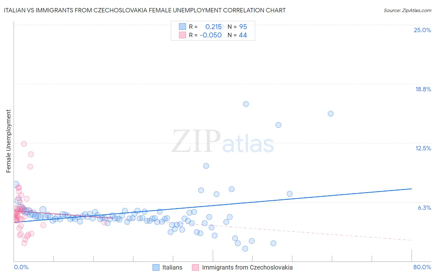 Italian vs Immigrants from Czechoslovakia Female Unemployment