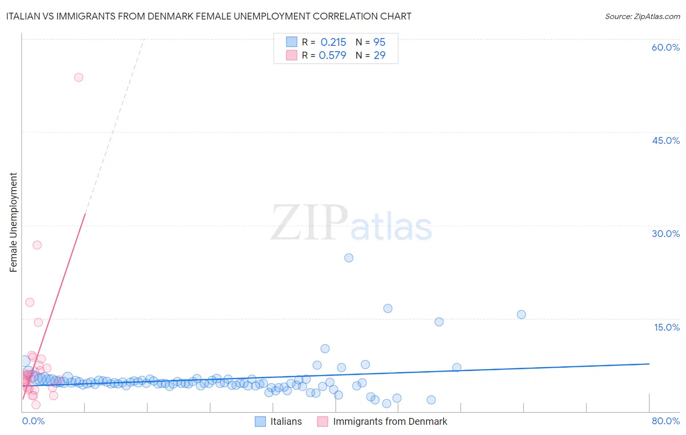 Italian vs Immigrants from Denmark Female Unemployment