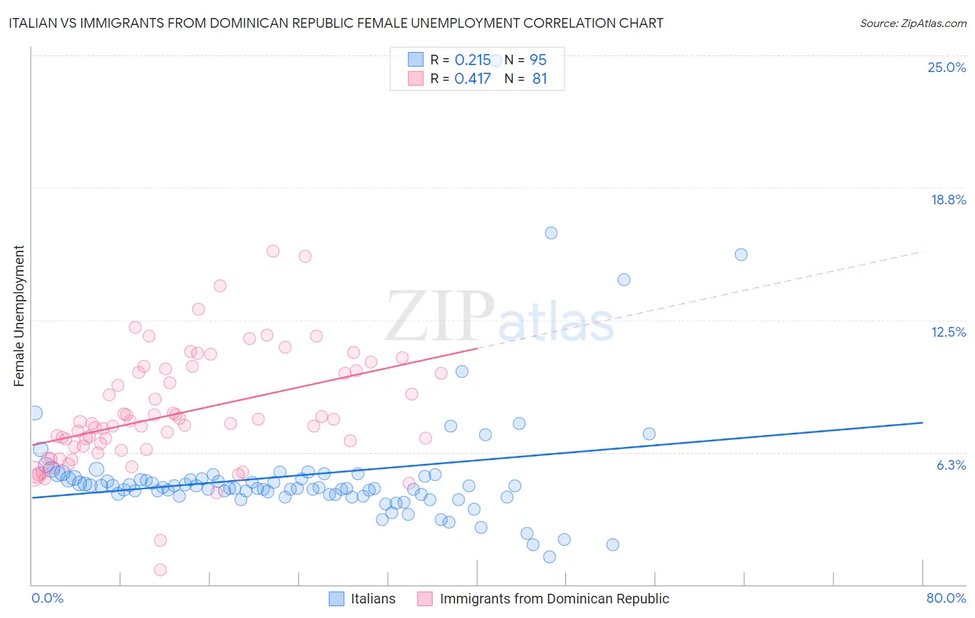 Italian vs Immigrants from Dominican Republic Female Unemployment