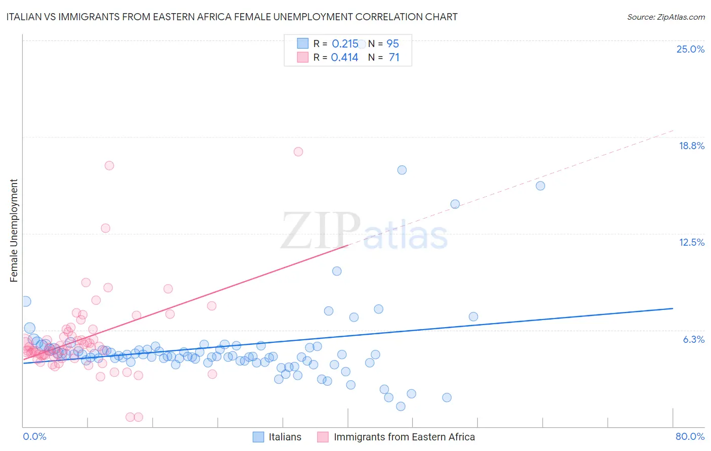 Italian vs Immigrants from Eastern Africa Female Unemployment
