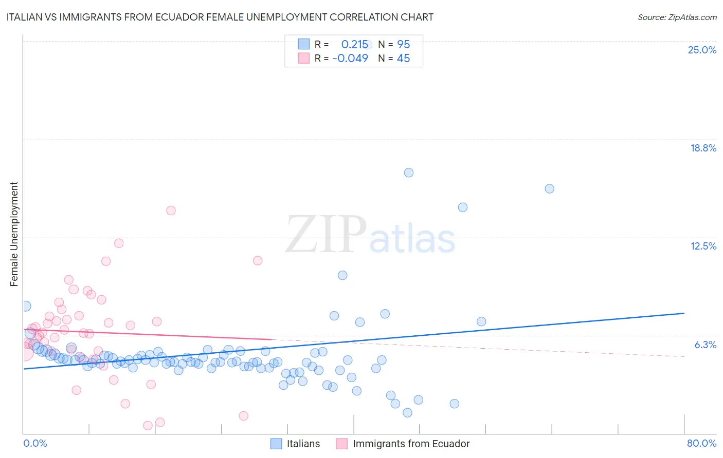 Italian vs Immigrants from Ecuador Female Unemployment