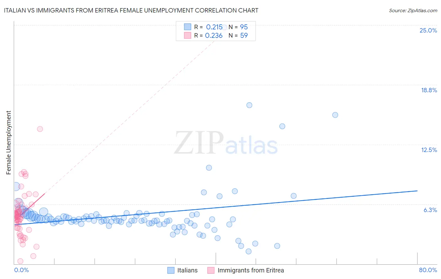 Italian vs Immigrants from Eritrea Female Unemployment